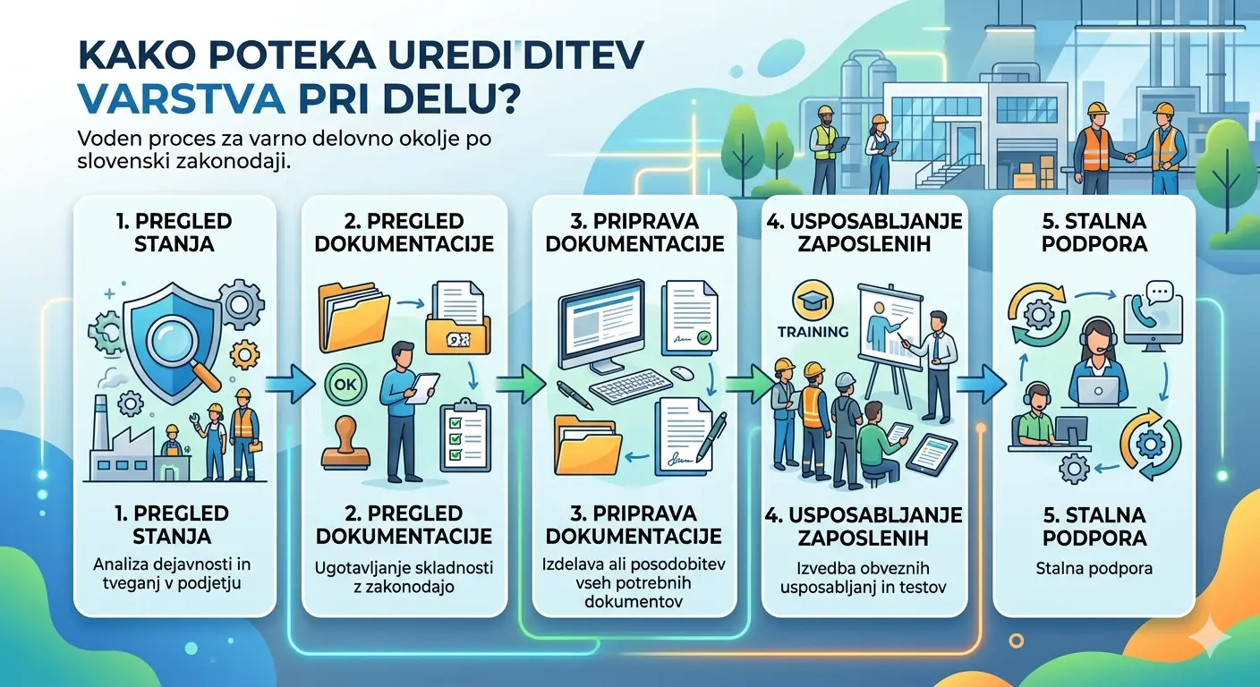 Kako poteka ureditev varstva pri delu