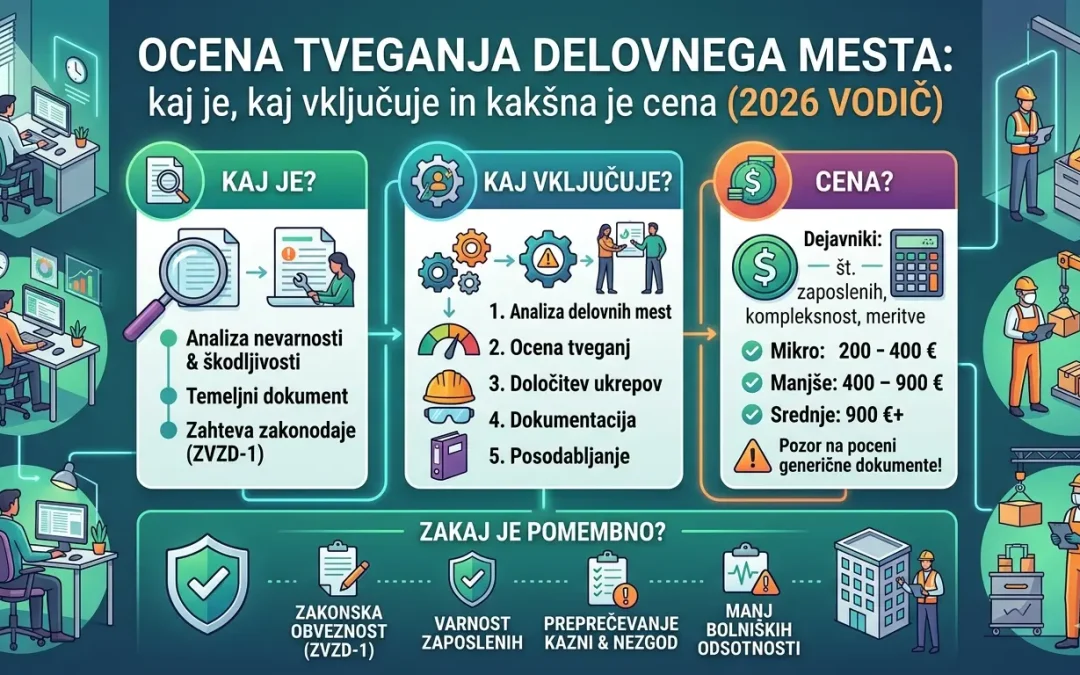 Ocena tveganja delovnega mesta: kaj je, kaj vključuje in kakšna je cena (2026 vodič)